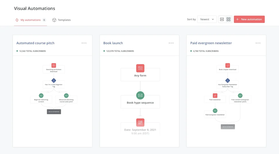 ConvertKit Features > Visual Automations
