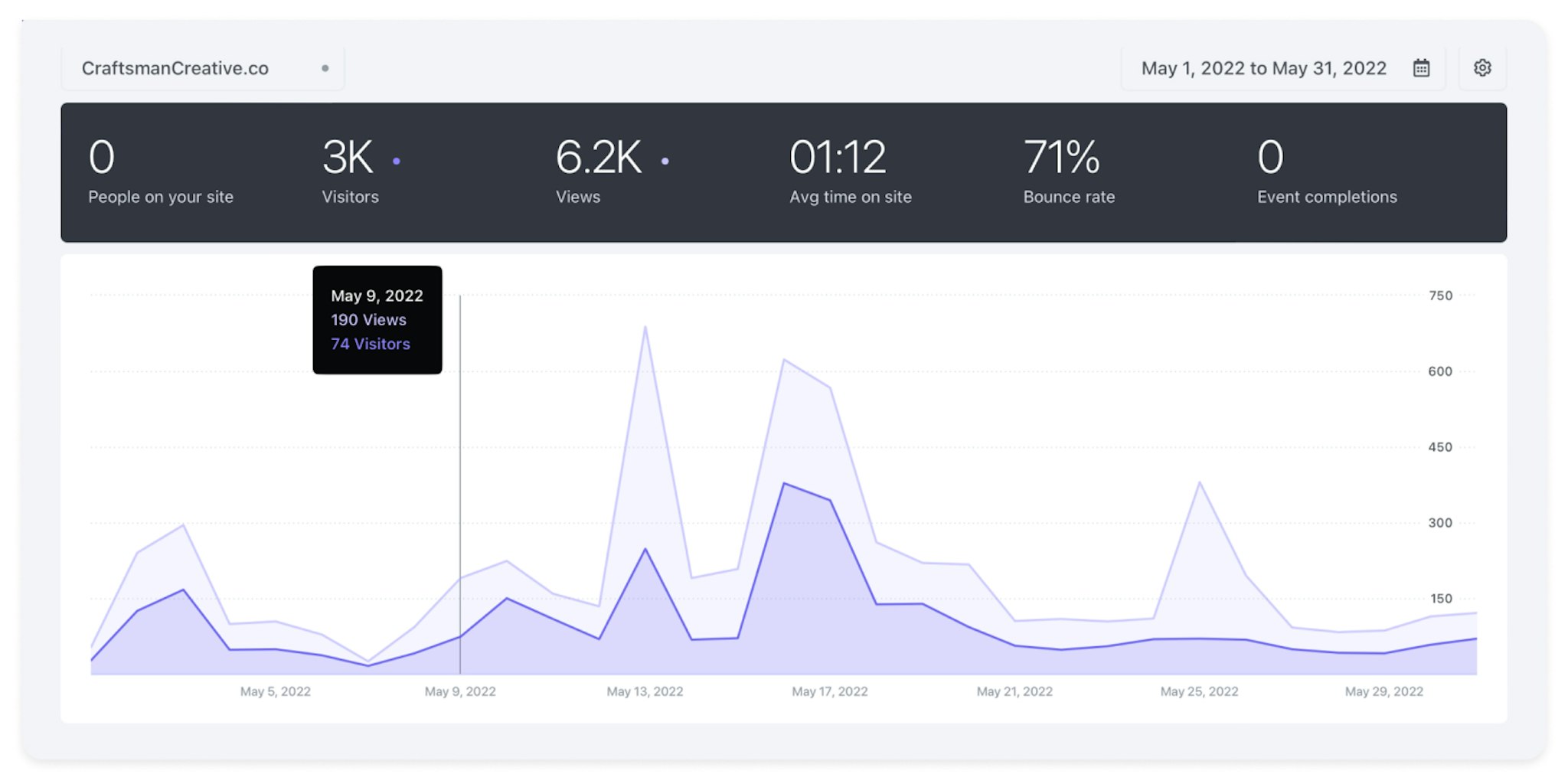 How I hit my 10k monthly revenue goal with less than 2k subscribers