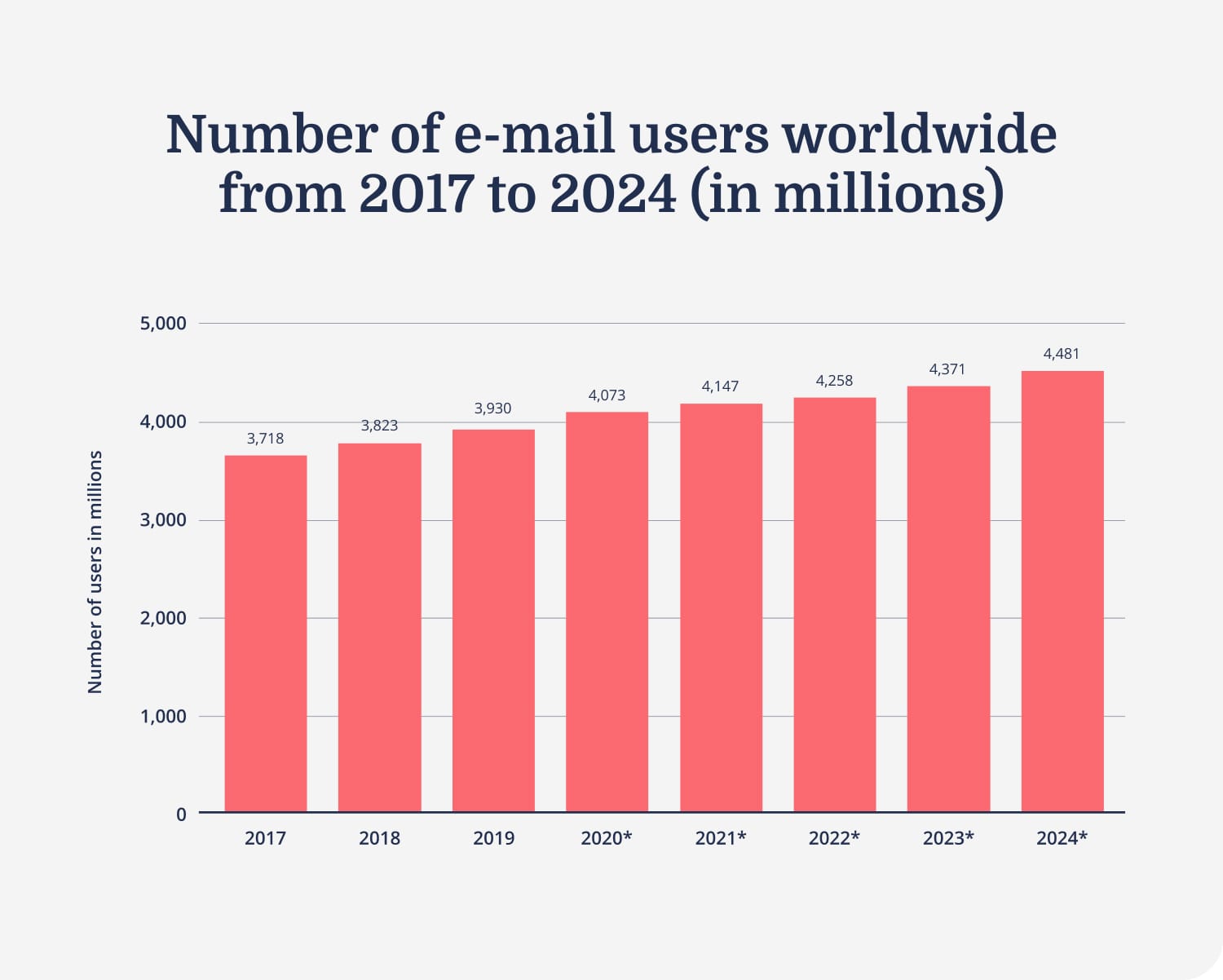 Email marketing statistics for creators in 2021