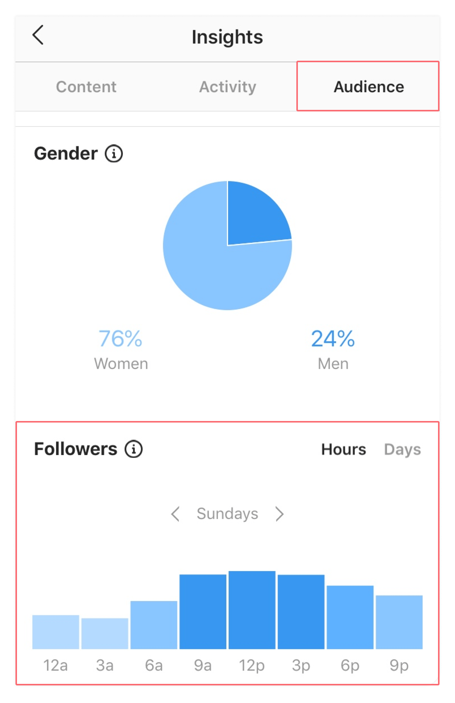 Click on the “audience” tab to find which hours of the day your audience is most active. Image via Dana Nicole Instagram Insights folder