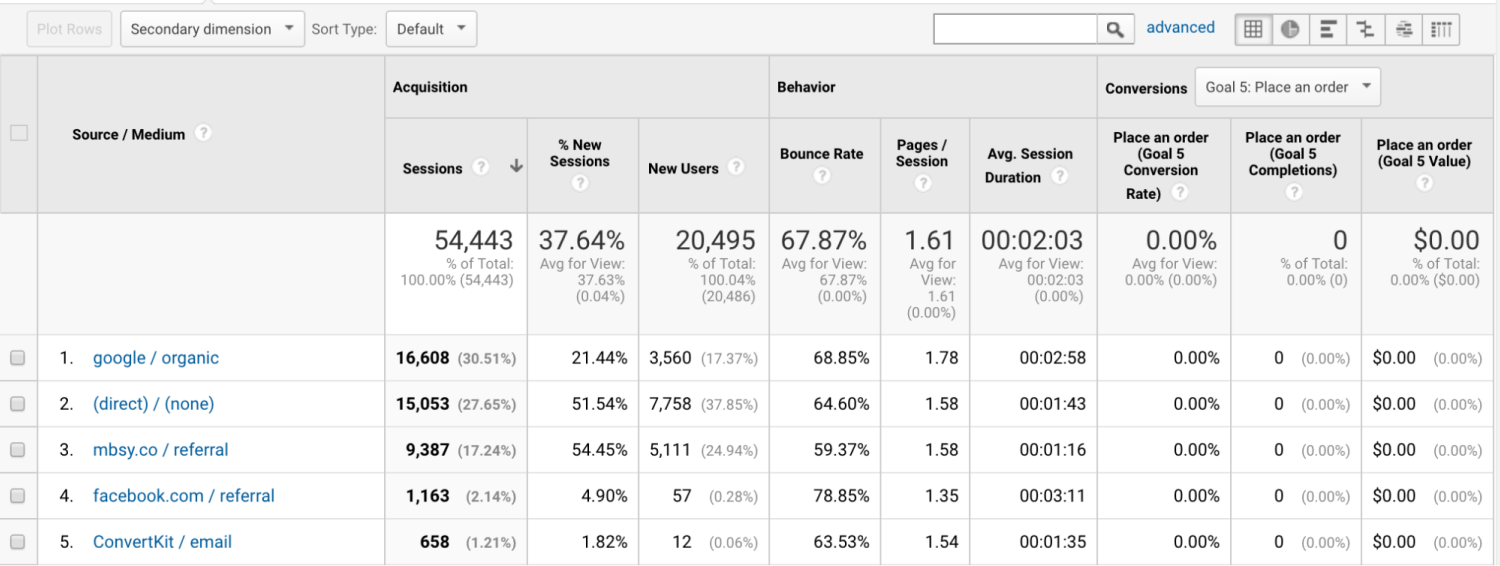 Measure your landing page metrics and make improvements
