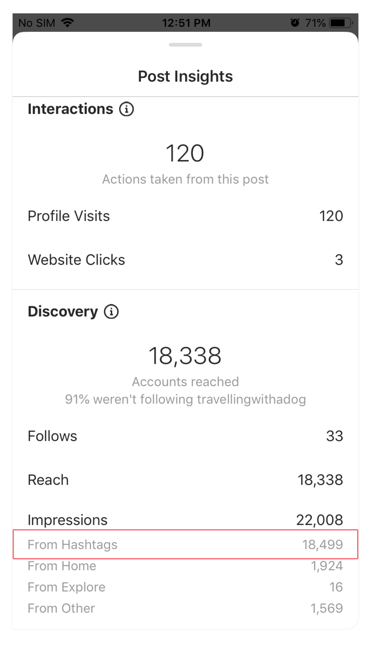 Your Instagram Insights show you the number of impressions generated from your hashtags.