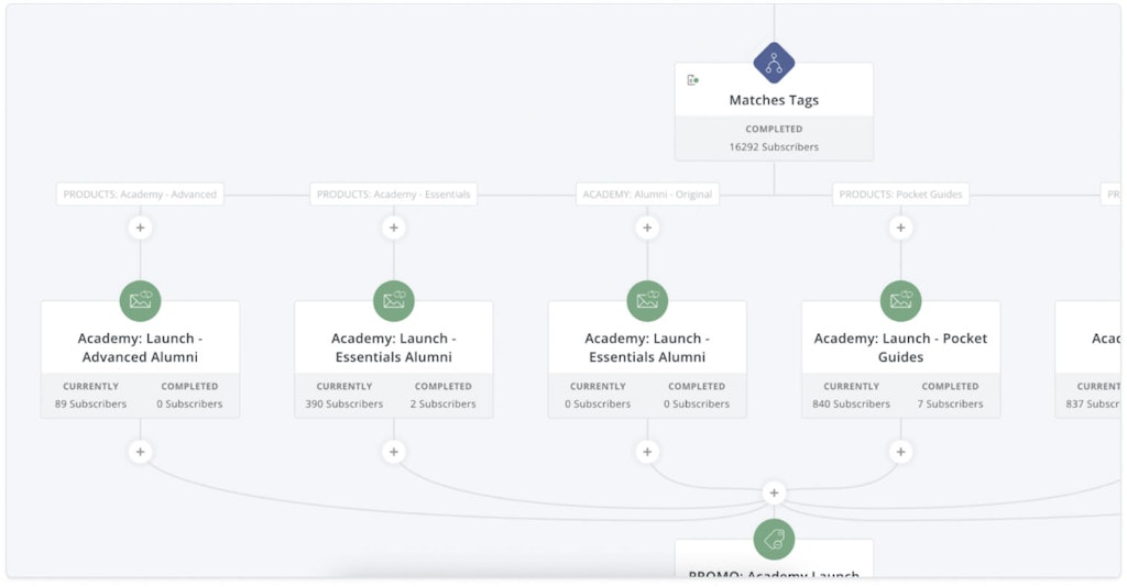 What happens when you migrate 14,000 subscribers from Mailchimp to ConvertKit? Better results